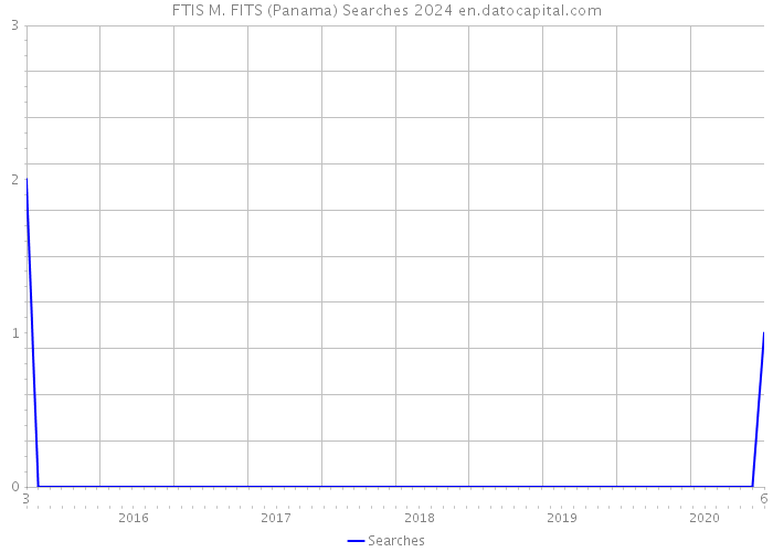 FTIS M. FITS (Panama) Searches 2024 