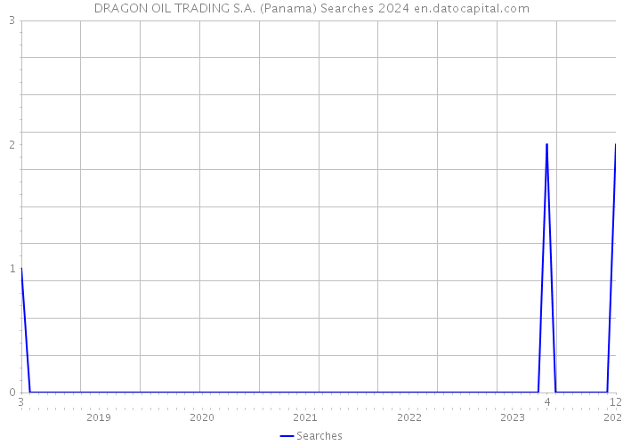 DRAGON OIL TRADING S.A. (Panama) Searches 2024 