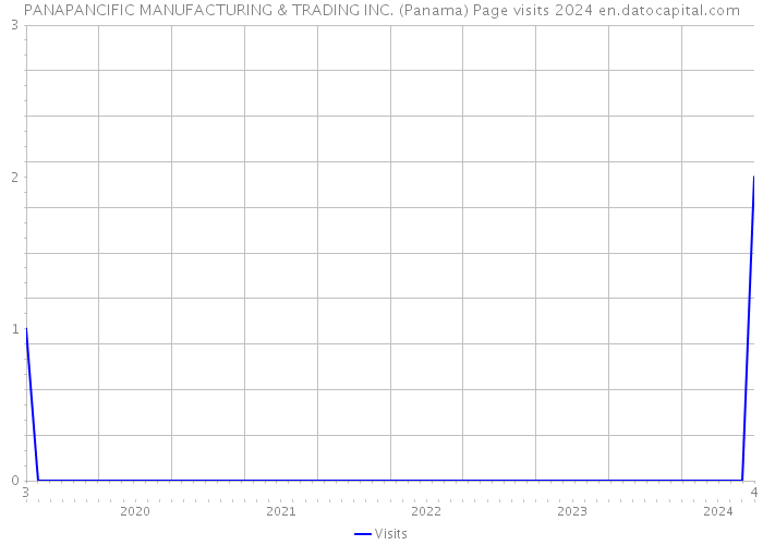 PANAPANCIFIC MANUFACTURING & TRADING INC. (Panama) Page visits 2024 