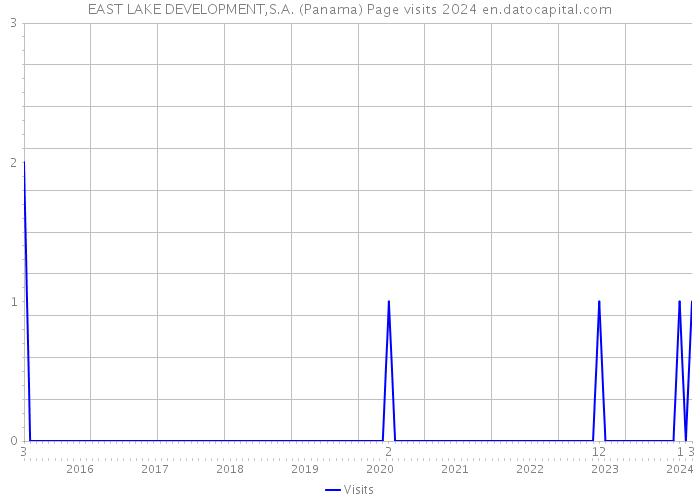EAST LAKE DEVELOPMENT,S.A. (Panama) Page visits 2024 