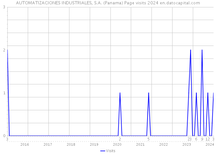 AUTOMATIZACIONES INDUSTRIALES, S.A. (Panama) Page visits 2024 