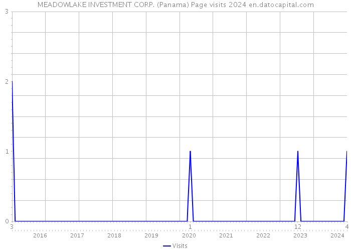 MEADOWLAKE INVESTMENT CORP. (Panama) Page visits 2024 