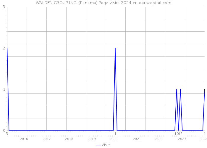 WALDEN GROUP INC. (Panama) Page visits 2024 
