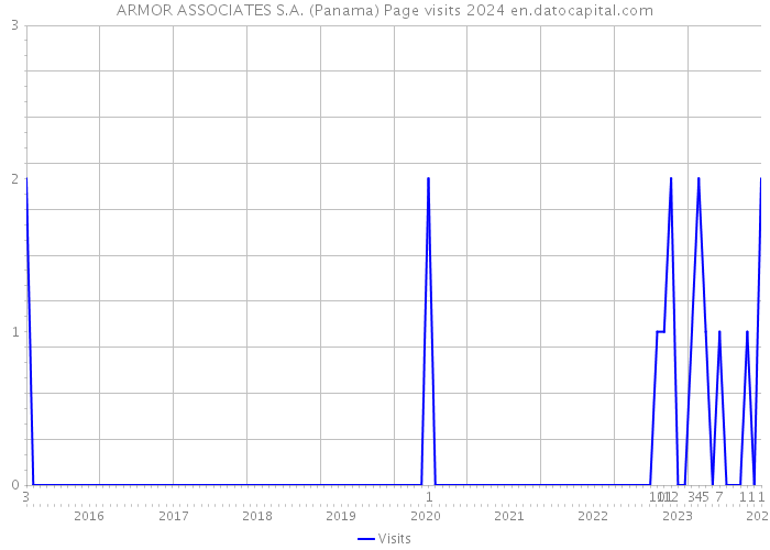 ARMOR ASSOCIATES S.A. (Panama) Page visits 2024 