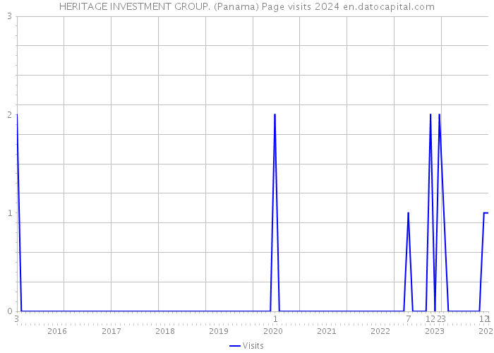 HERITAGE INVESTMENT GROUP. (Panama) Page visits 2024 