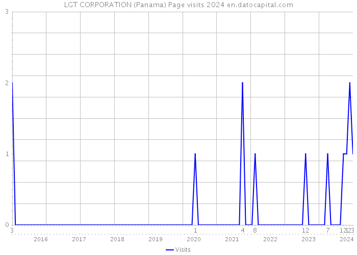LGT CORPORATION (Panama) Page visits 2024 