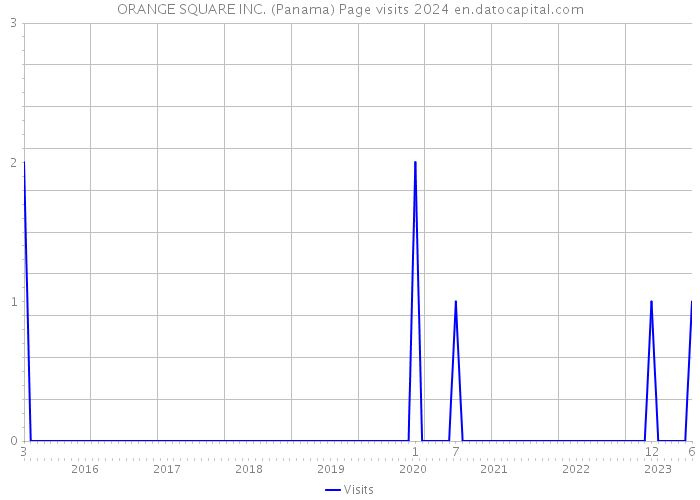 ORANGE SQUARE INC. (Panama) Page visits 2024 