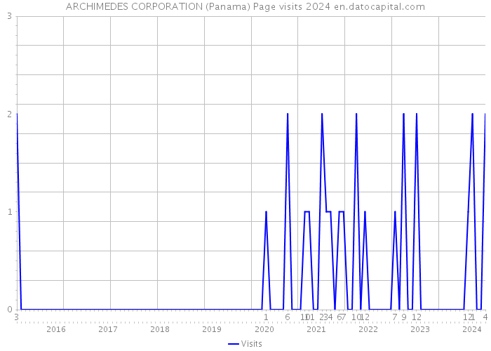 ARCHIMEDES CORPORATION (Panama) Page visits 2024 