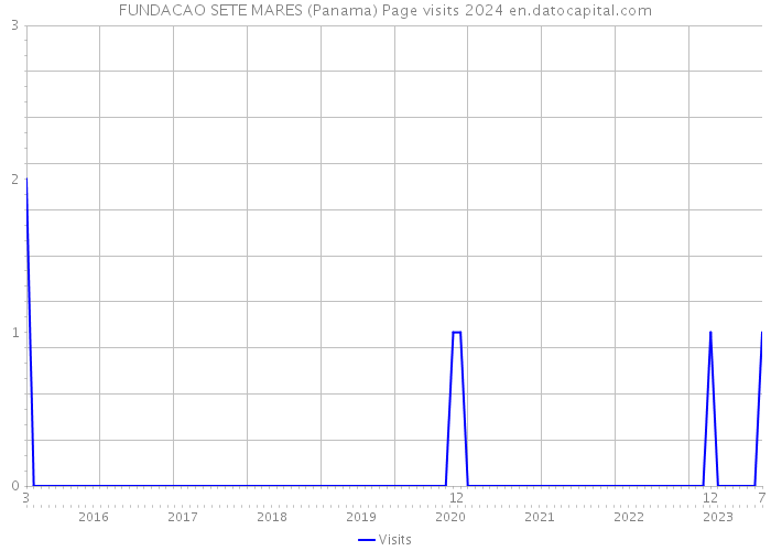 FUNDACAO SETE MARES (Panama) Page visits 2024 
