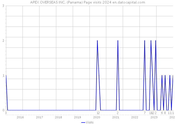 APEX OVERSEAS INC. (Panama) Page visits 2024 