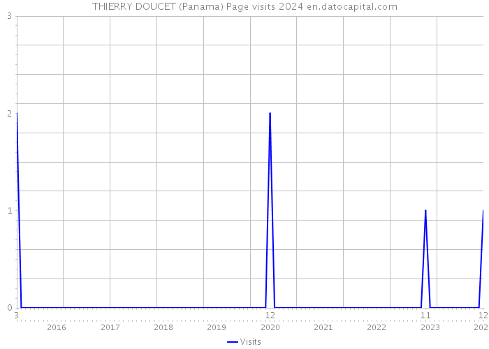 THIERRY DOUCET (Panama) Page visits 2024 