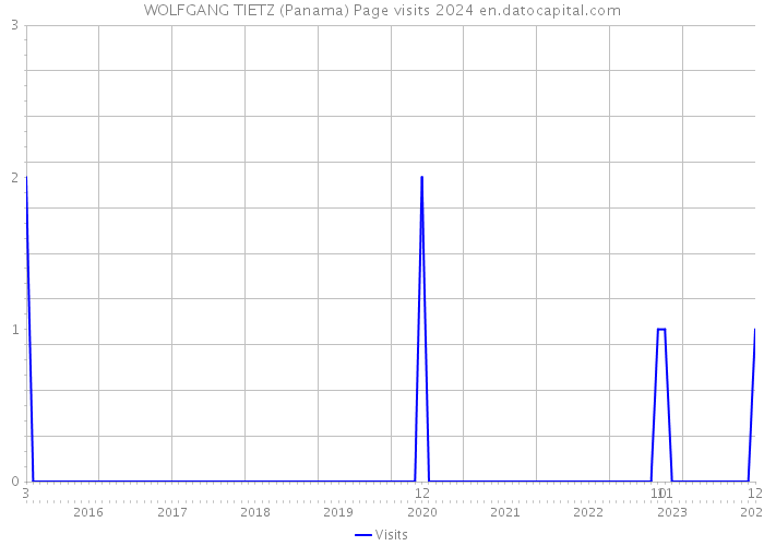 WOLFGANG TIETZ (Panama) Page visits 2024 