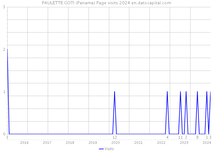 PAULETTE GOTI (Panama) Page visits 2024 