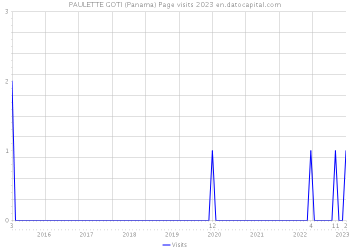 PAULETTE GOTI (Panama) Page visits 2023 