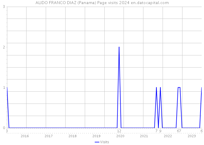 ALIDO FRANCO DIAZ (Panama) Page visits 2024 