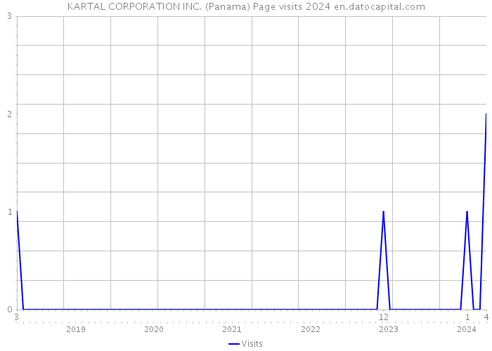 KARTAL CORPORATION INC. (Panama) Page visits 2024 