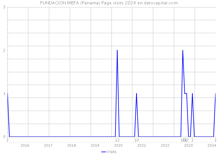 FUNDACION MEFA (Panama) Page visits 2024 