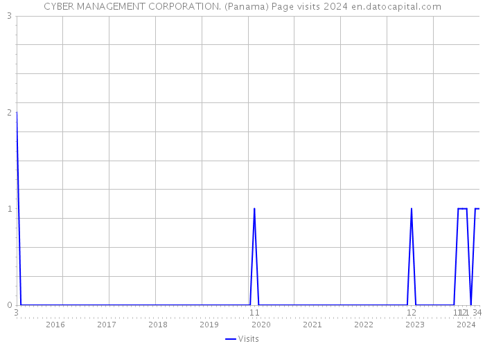 CYBER MANAGEMENT CORPORATION. (Panama) Page visits 2024 
