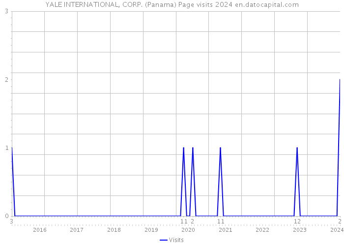 YALE INTERNATIONAL, CORP. (Panama) Page visits 2024 