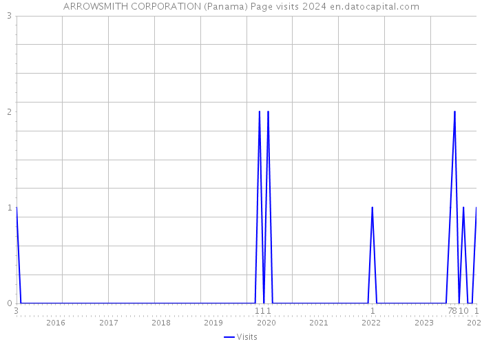 ARROWSMITH CORPORATION (Panama) Page visits 2024 