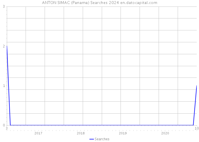 ANTON SIMAC (Panama) Searches 2024 
