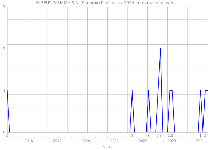 SARENS PANAMA S.A. (Panama) Page visits 2024 