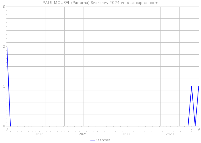 PAUL MOUSEL (Panama) Searches 2024 