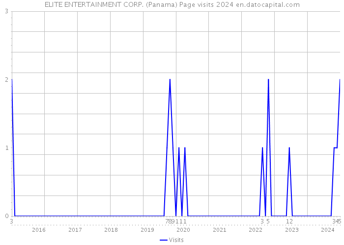 ELITE ENTERTAINMENT CORP. (Panama) Page visits 2024 