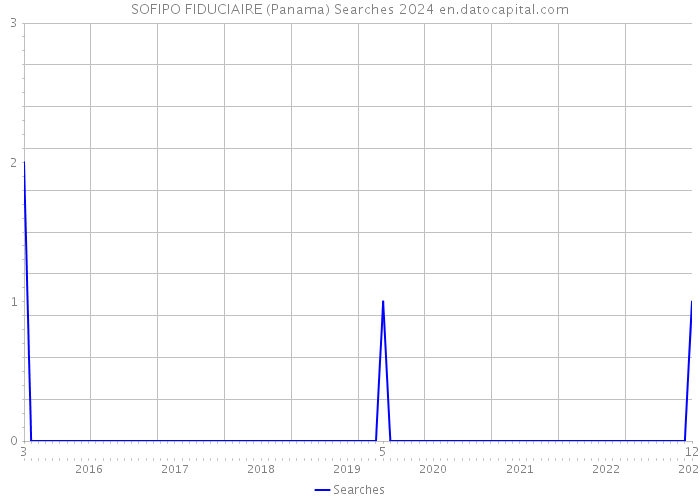 SOFIPO FIDUCIAIRE (Panama) Searches 2024 