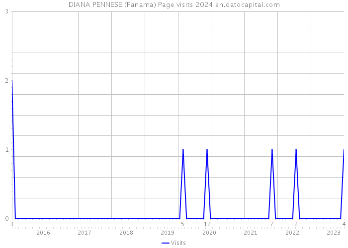 DIANA PENNESE (Panama) Page visits 2024 