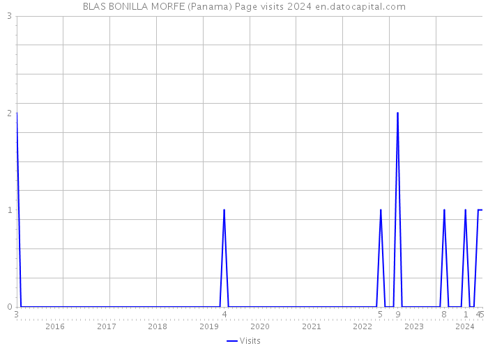 BLAS BONILLA MORFE (Panama) Page visits 2024 