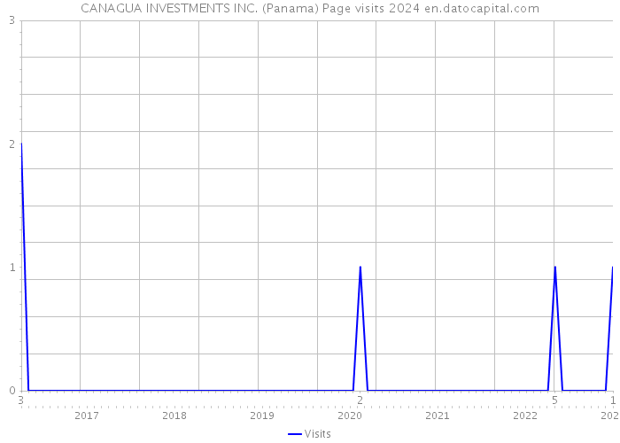CANAGUA INVESTMENTS INC. (Panama) Page visits 2024 