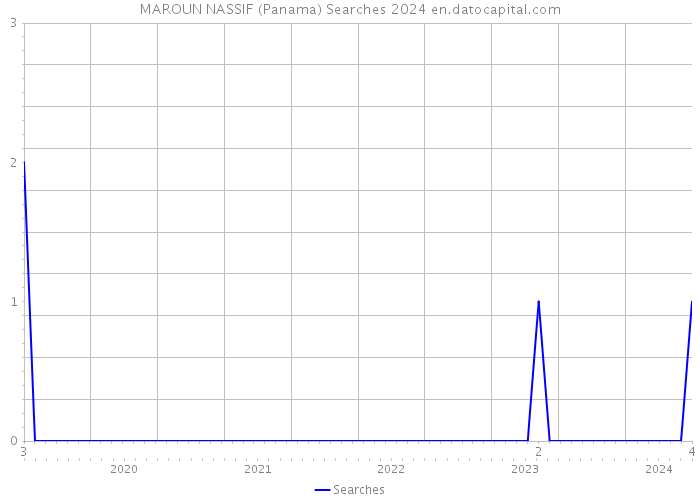 MAROUN NASSIF (Panama) Searches 2024 