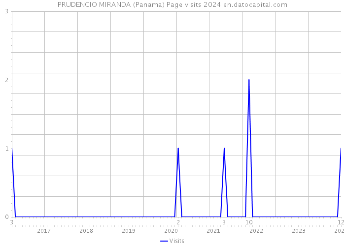 PRUDENCIO MIRANDA (Panama) Page visits 2024 