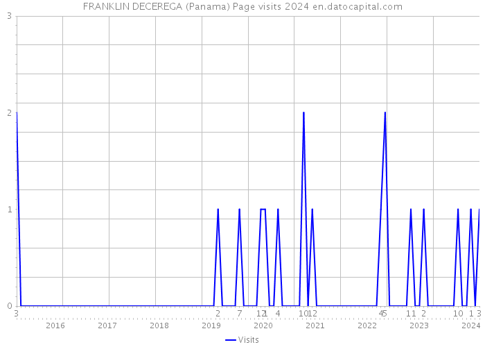 FRANKLIN DECEREGA (Panama) Page visits 2024 