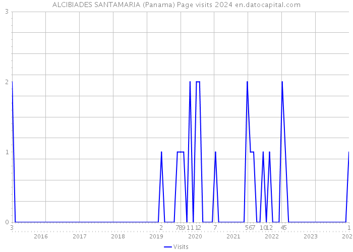 ALCIBIADES SANTAMARIA (Panama) Page visits 2024 