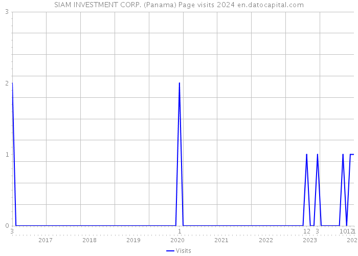 SIAM INVESTMENT CORP. (Panama) Page visits 2024 