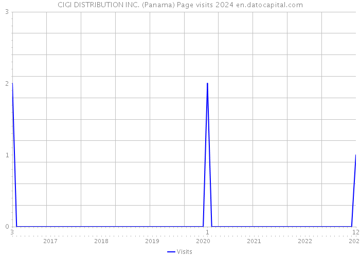 CIGI DISTRIBUTION INC. (Panama) Page visits 2024 