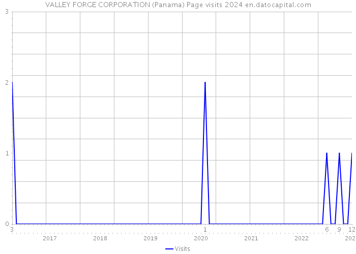 VALLEY FORGE CORPORATION (Panama) Page visits 2024 