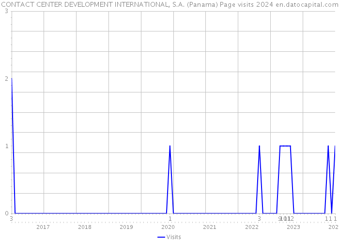 CONTACT CENTER DEVELOPMENT INTERNATIONAL, S.A. (Panama) Page visits 2024 
