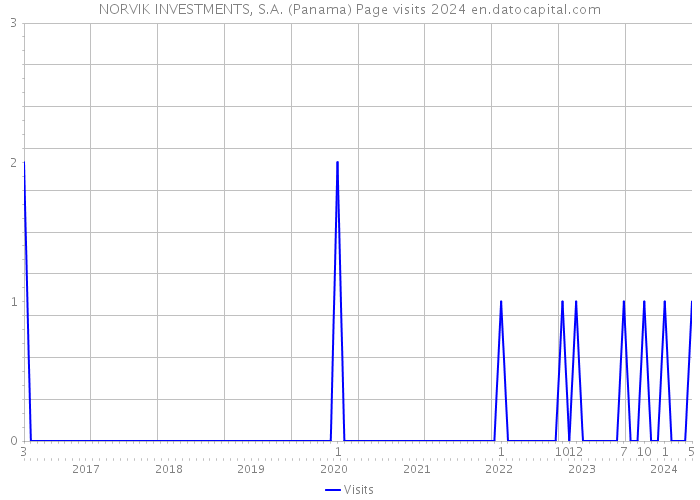 NORVIK INVESTMENTS, S.A. (Panama) Page visits 2024 