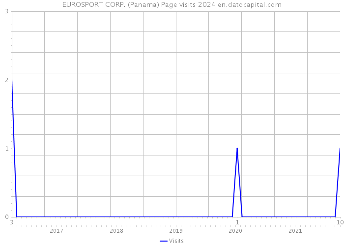 EUROSPORT CORP. (Panama) Page visits 2024 