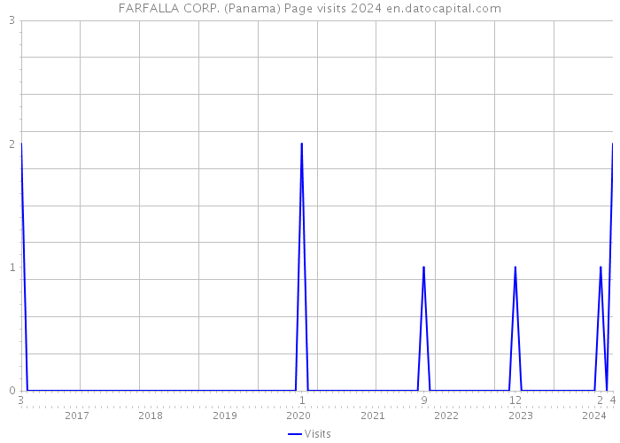 FARFALLA CORP. (Panama) Page visits 2024 