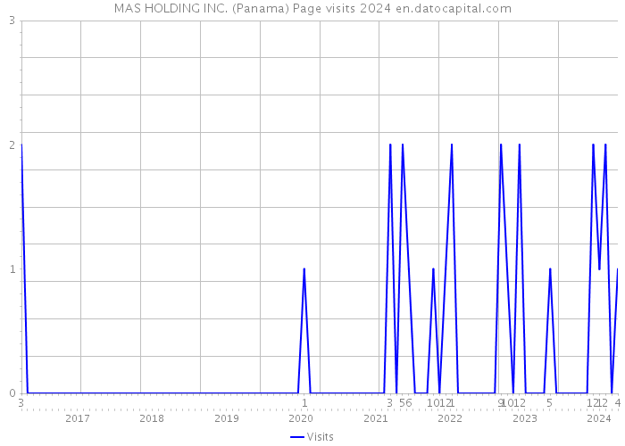 MAS HOLDING INC. (Panama) Page visits 2024 