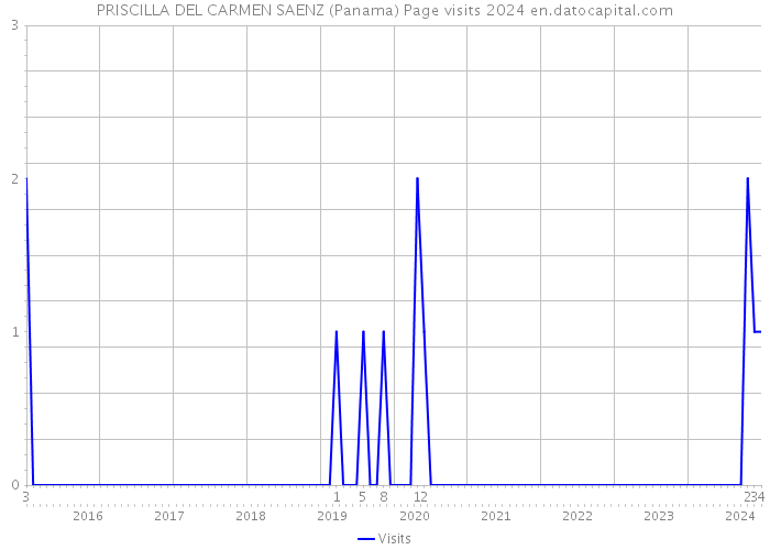 PRISCILLA DEL CARMEN SAENZ (Panama) Page visits 2024 