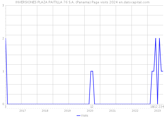 INVERSIONES PLAZA PAITILLA 76 S.A. (Panama) Page visits 2024 