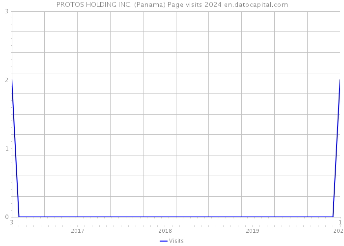 PROTOS HOLDING INC. (Panama) Page visits 2024 
