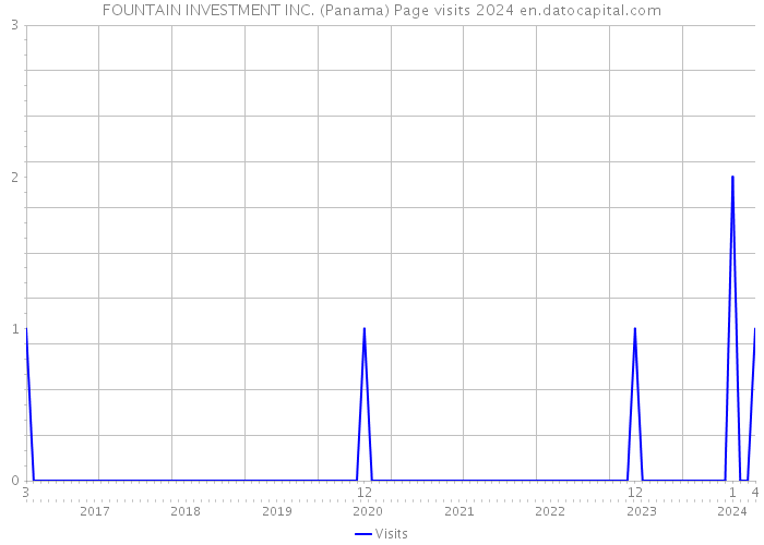 FOUNTAIN INVESTMENT INC. (Panama) Page visits 2024 