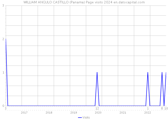 WILLIAM ANGULO CASTILLO (Panama) Page visits 2024 