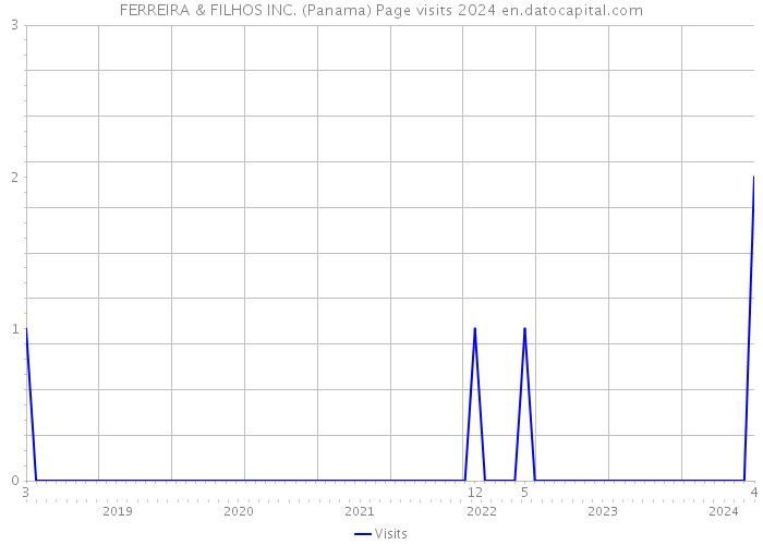 FERREIRA & FILHOS INC. (Panama) Page visits 2024 